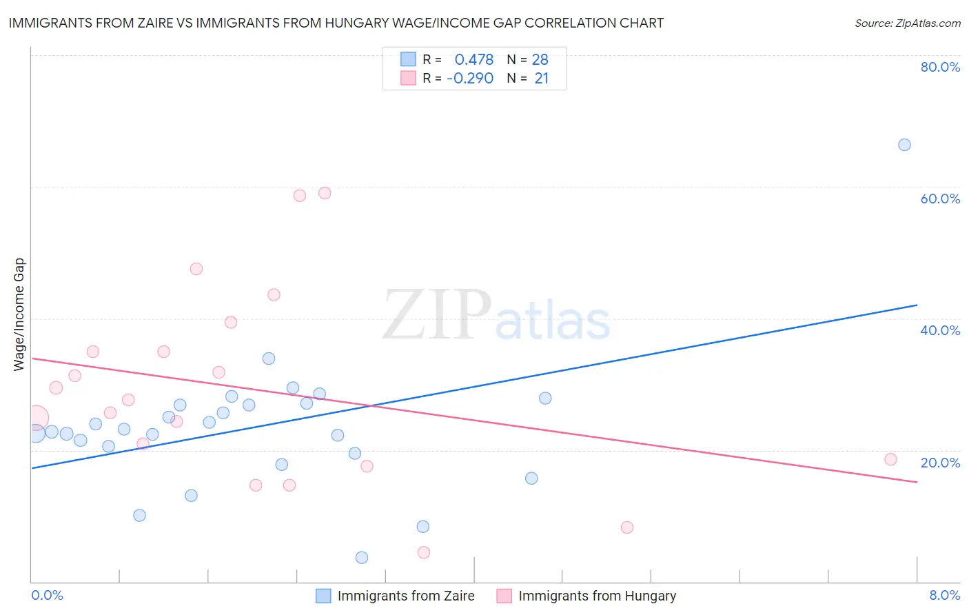 Immigrants from Zaire vs Immigrants from Hungary Wage/Income Gap