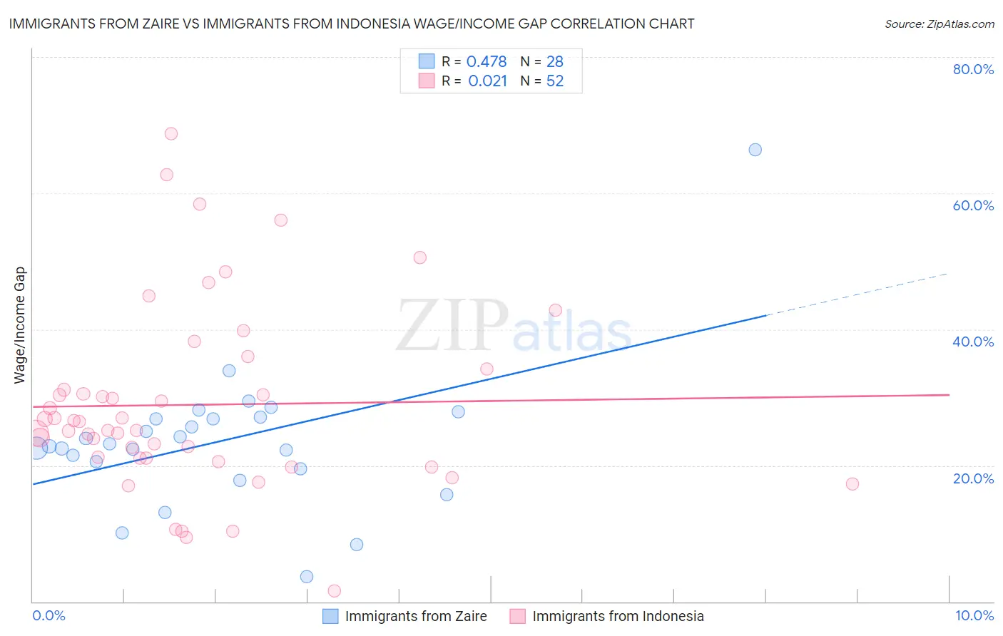 Immigrants from Zaire vs Immigrants from Indonesia Wage/Income Gap