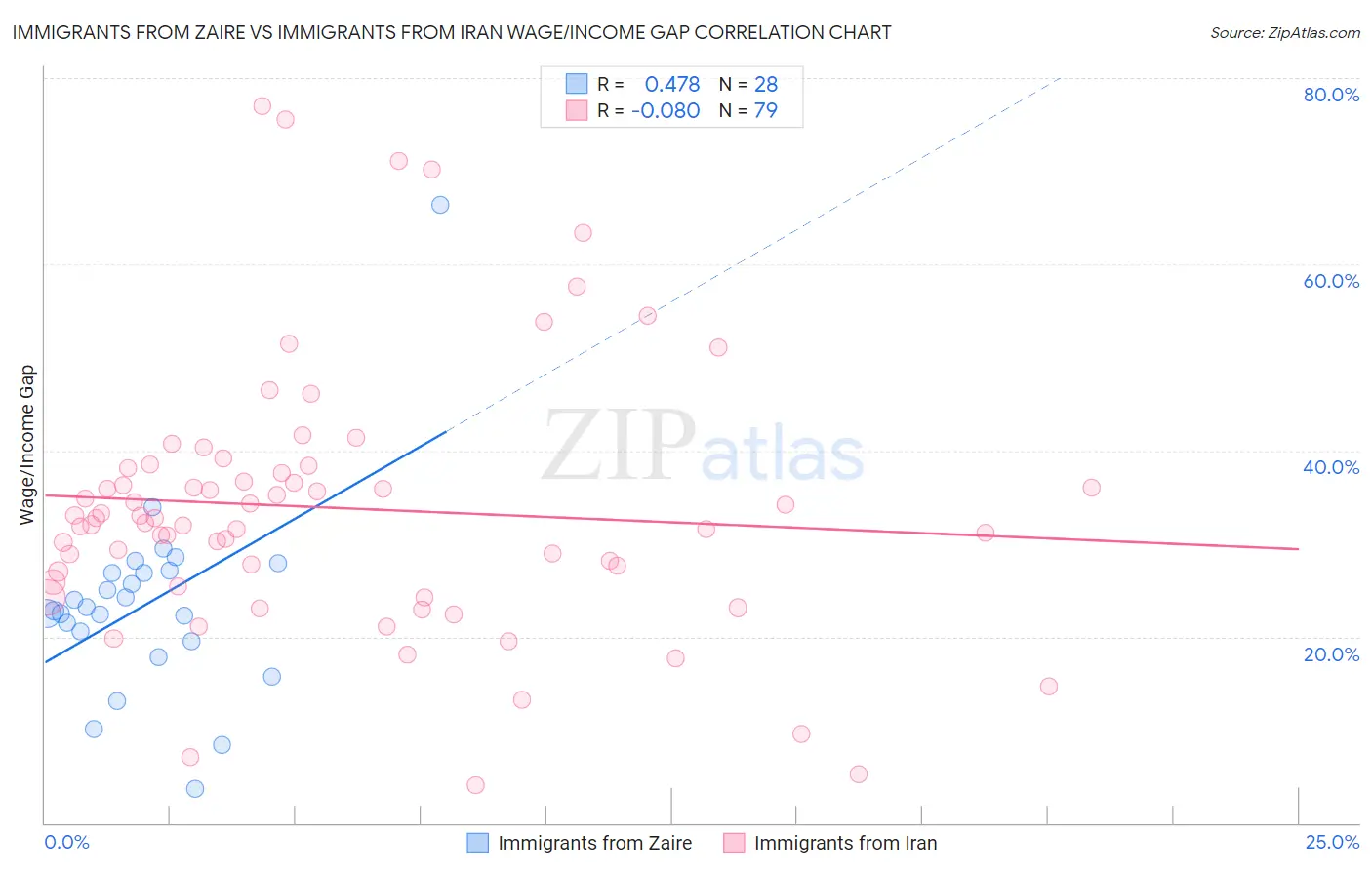 Immigrants from Zaire vs Immigrants from Iran Wage/Income Gap