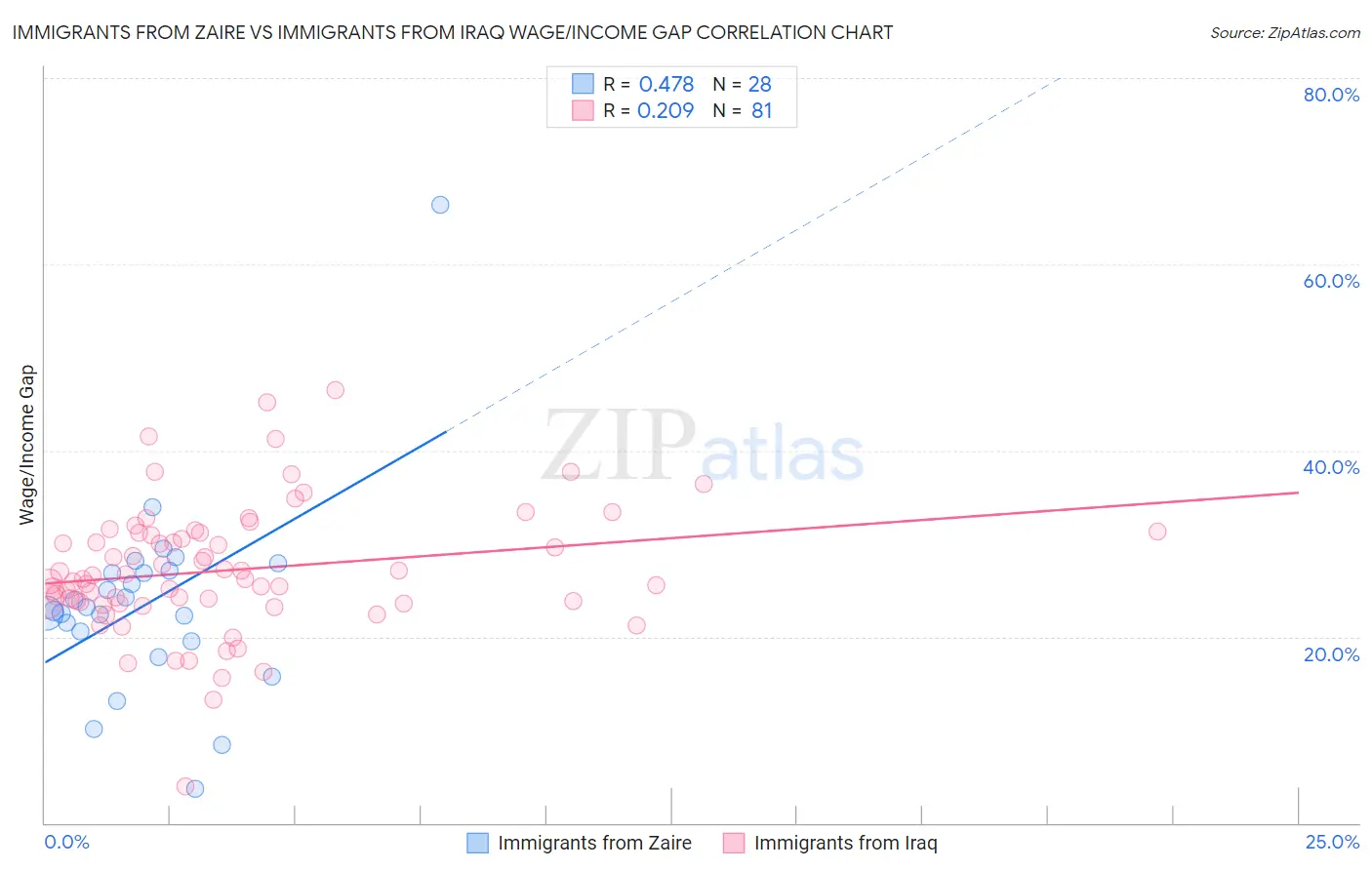 Immigrants from Zaire vs Immigrants from Iraq Wage/Income Gap