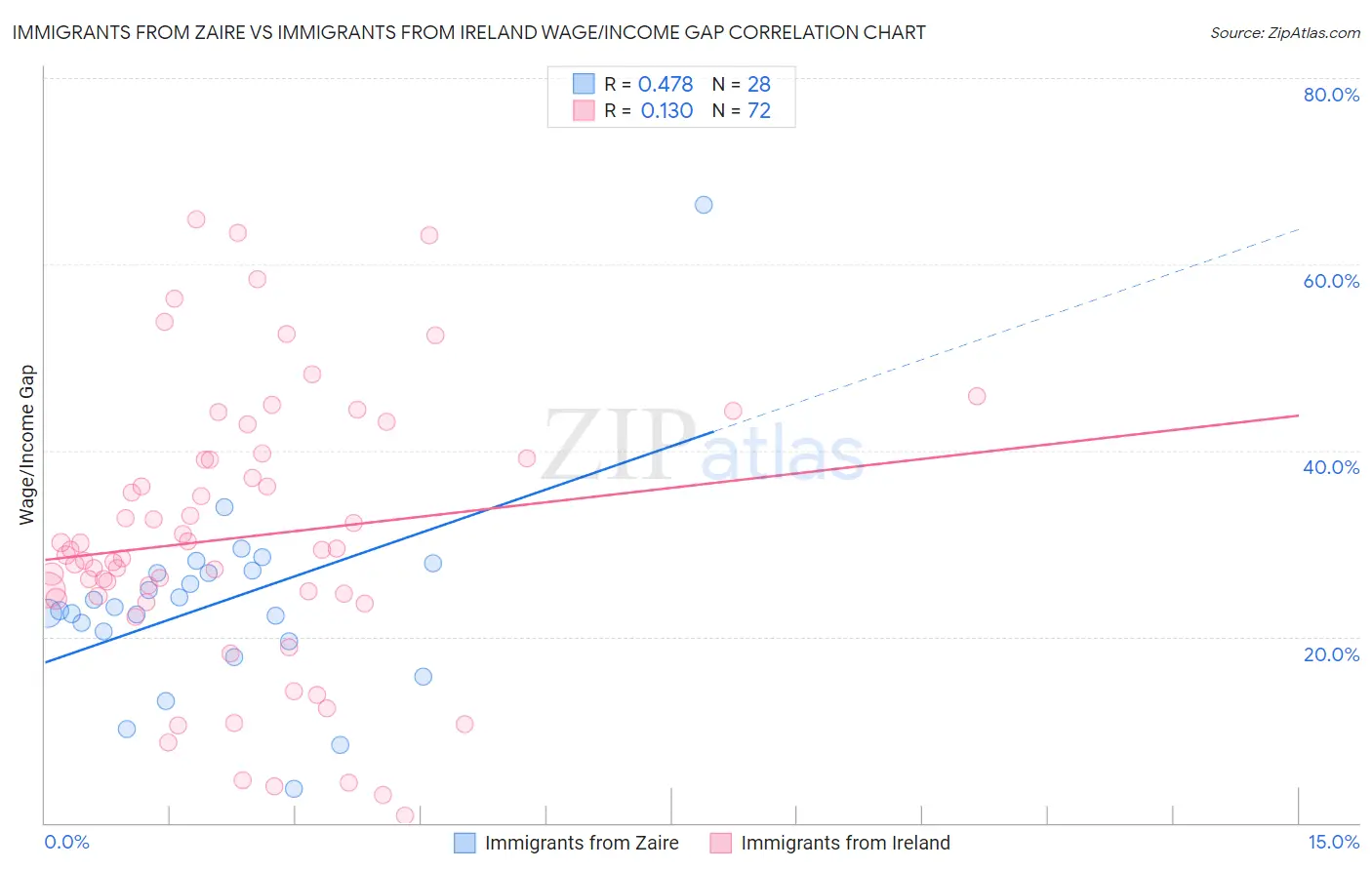 Immigrants from Zaire vs Immigrants from Ireland Wage/Income Gap