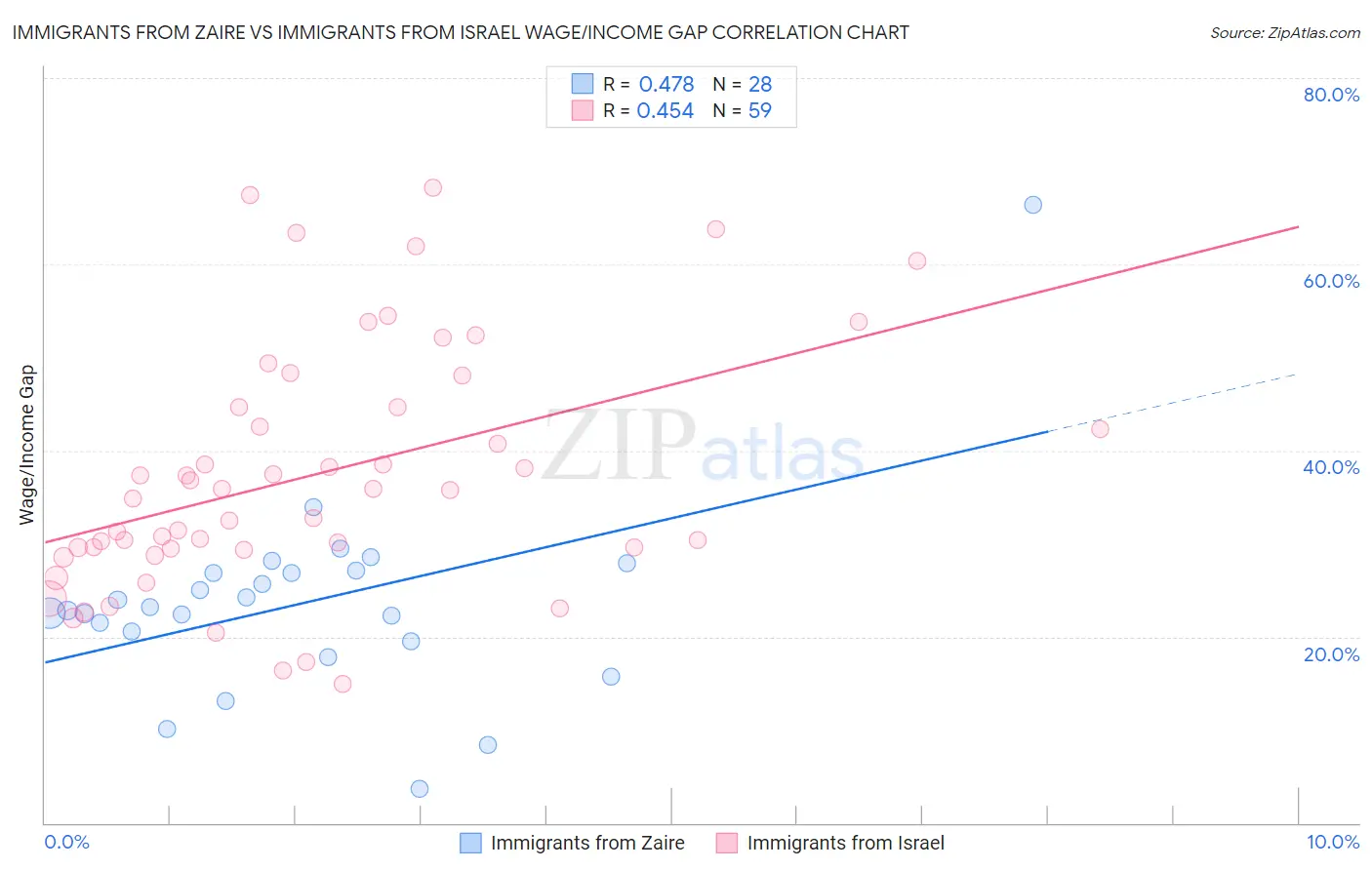 Immigrants from Zaire vs Immigrants from Israel Wage/Income Gap