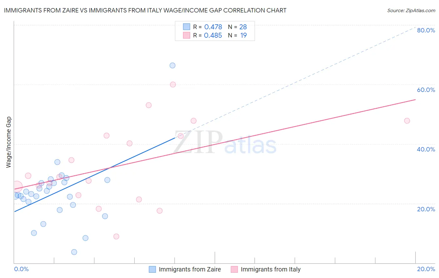 Immigrants from Zaire vs Immigrants from Italy Wage/Income Gap