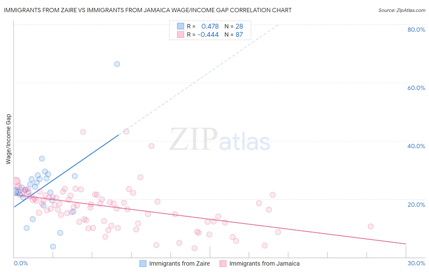 Immigrants from Zaire vs Immigrants from Jamaica Wage/Income Gap