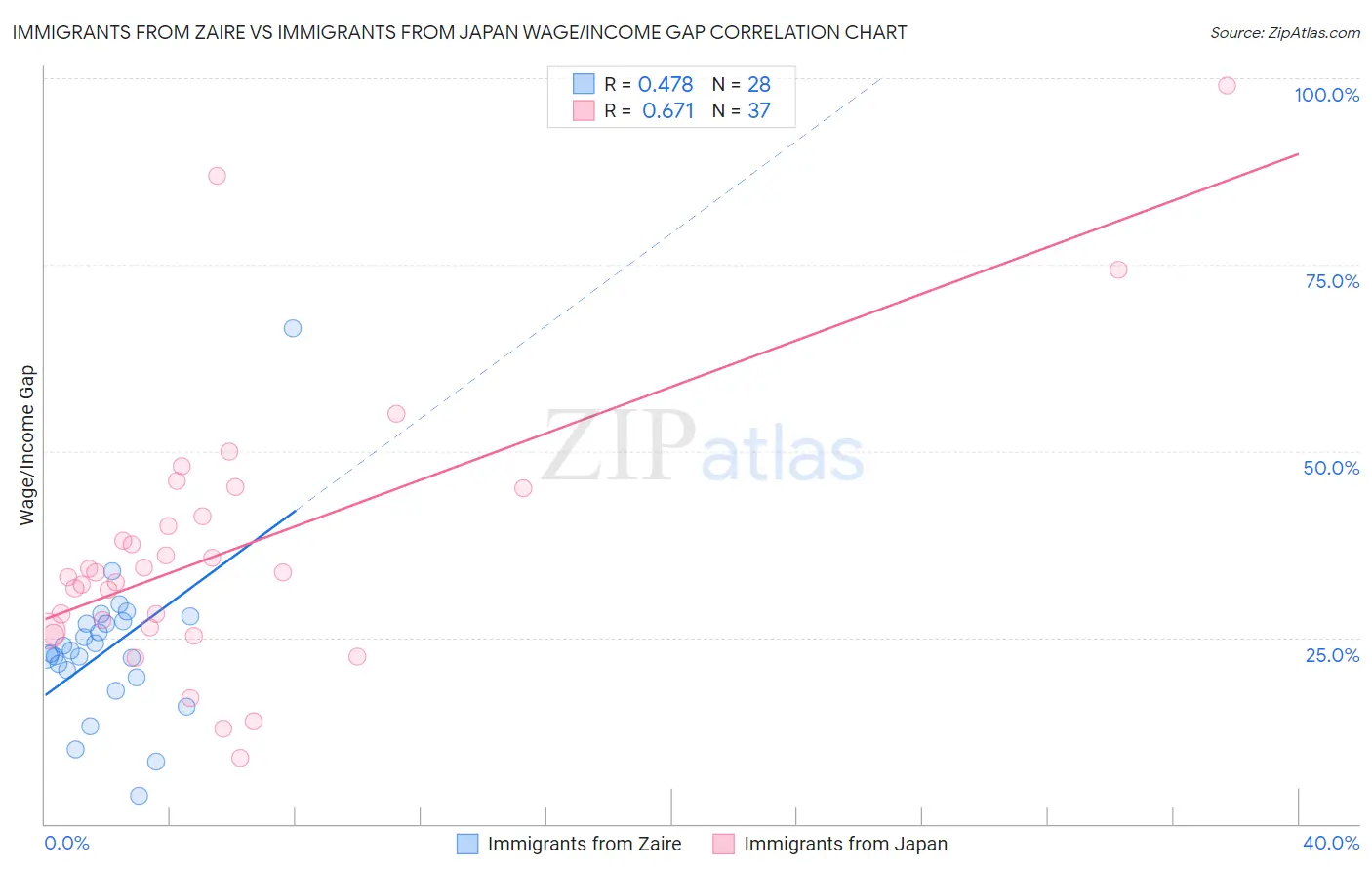 Immigrants from Zaire vs Immigrants from Japan Wage/Income Gap