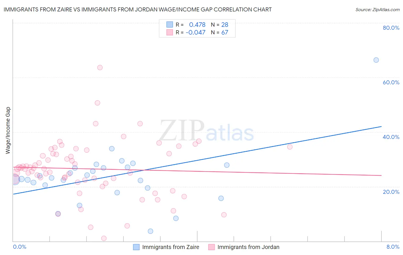 Immigrants from Zaire vs Immigrants from Jordan Wage/Income Gap