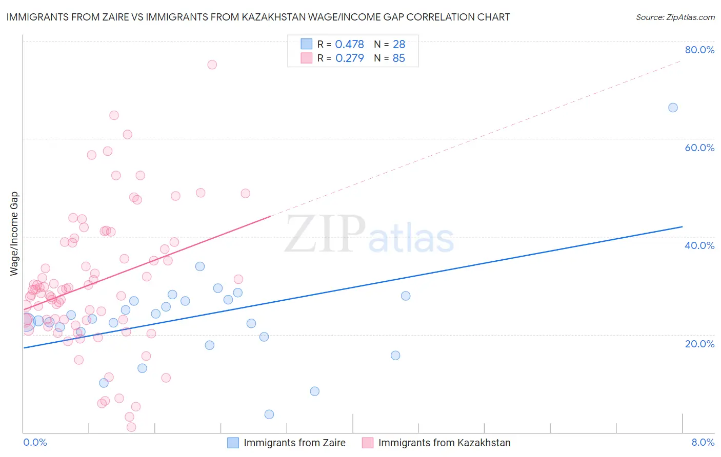 Immigrants from Zaire vs Immigrants from Kazakhstan Wage/Income Gap