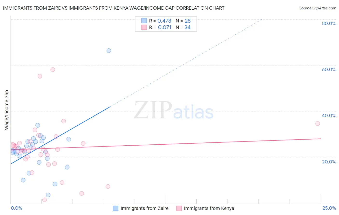 Immigrants from Zaire vs Immigrants from Kenya Wage/Income Gap