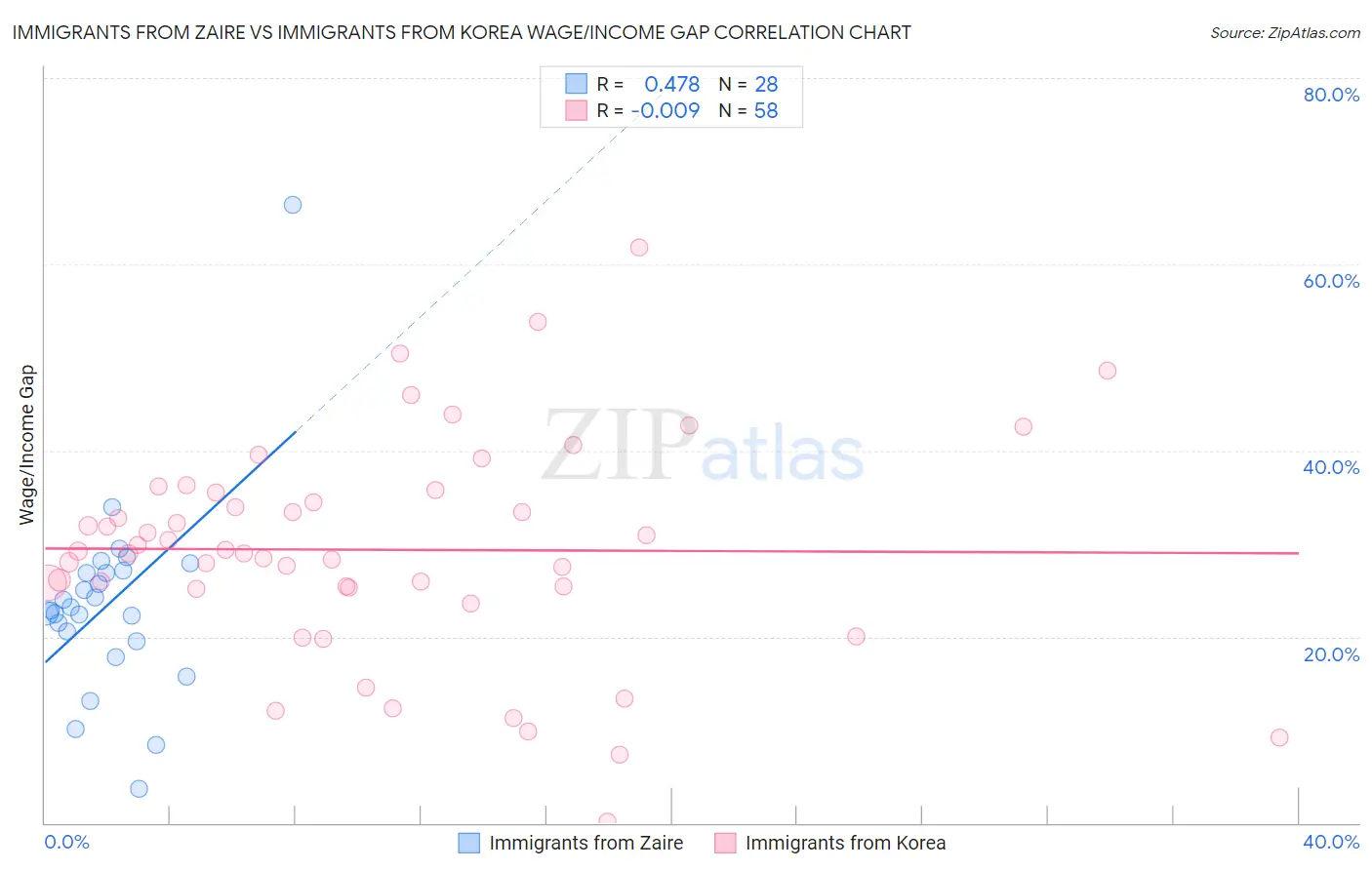 Immigrants from Zaire vs Immigrants from Korea Wage/Income Gap