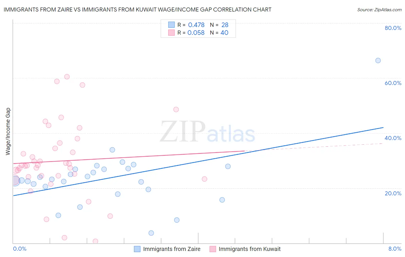 Immigrants from Zaire vs Immigrants from Kuwait Wage/Income Gap