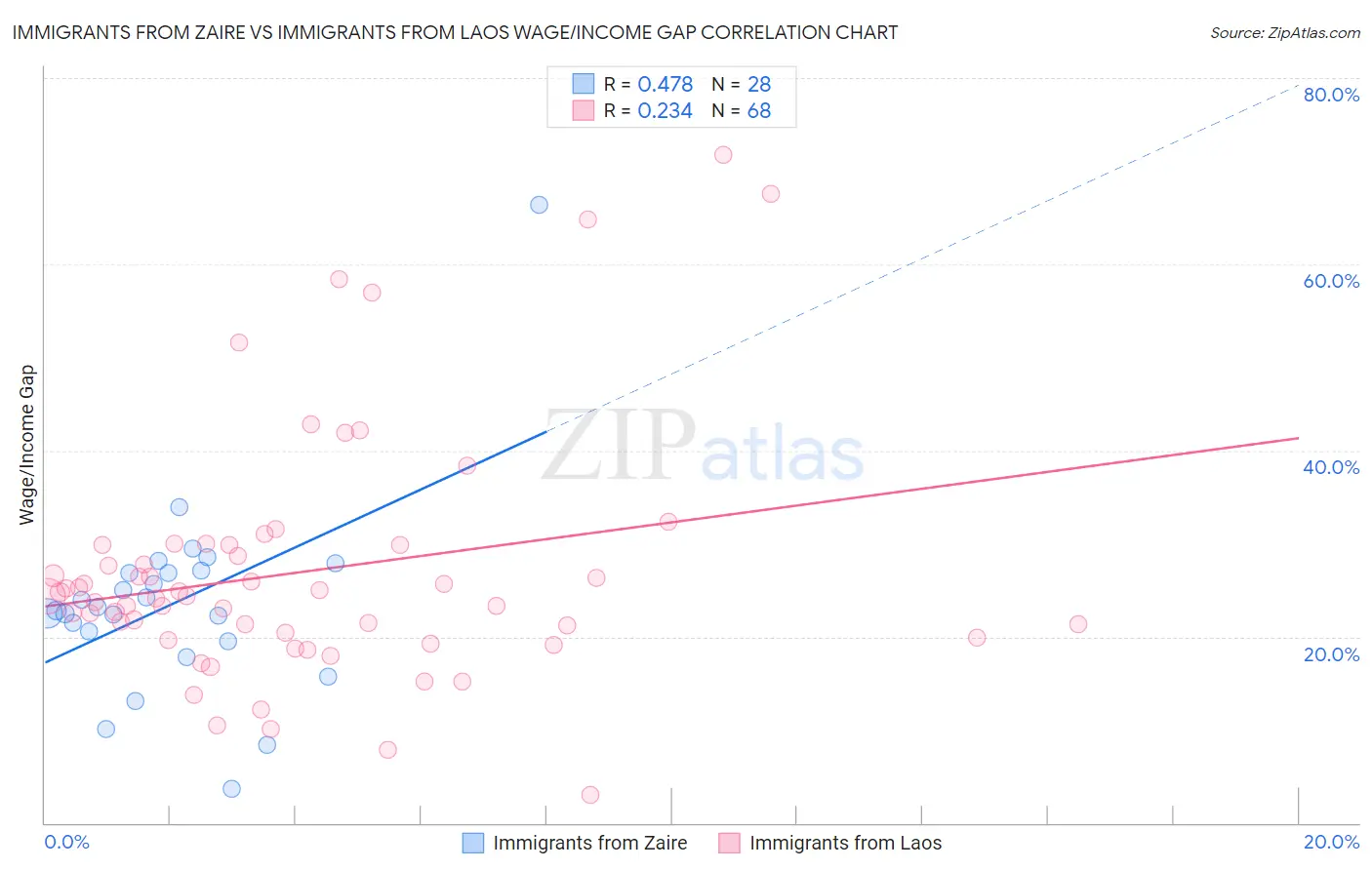 Immigrants from Zaire vs Immigrants from Laos Wage/Income Gap