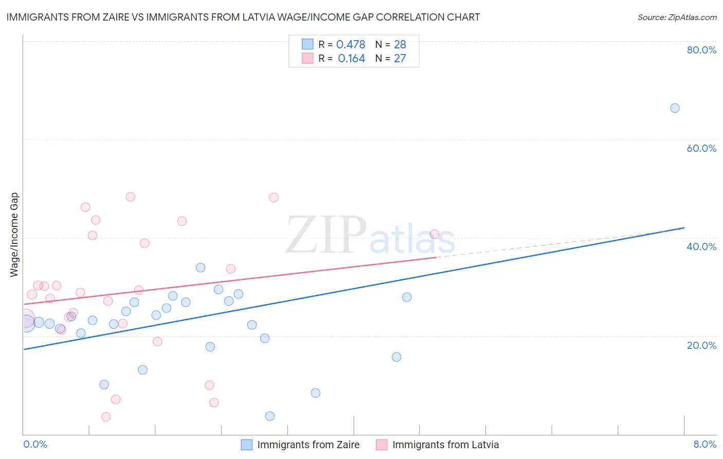 Immigrants from Zaire vs Immigrants from Latvia Wage/Income Gap