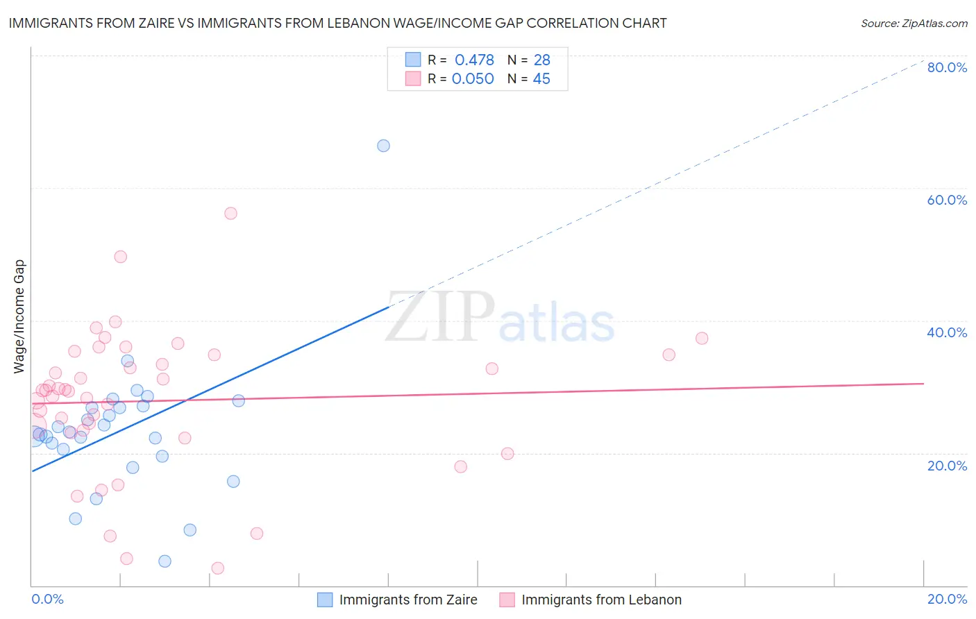 Immigrants from Zaire vs Immigrants from Lebanon Wage/Income Gap