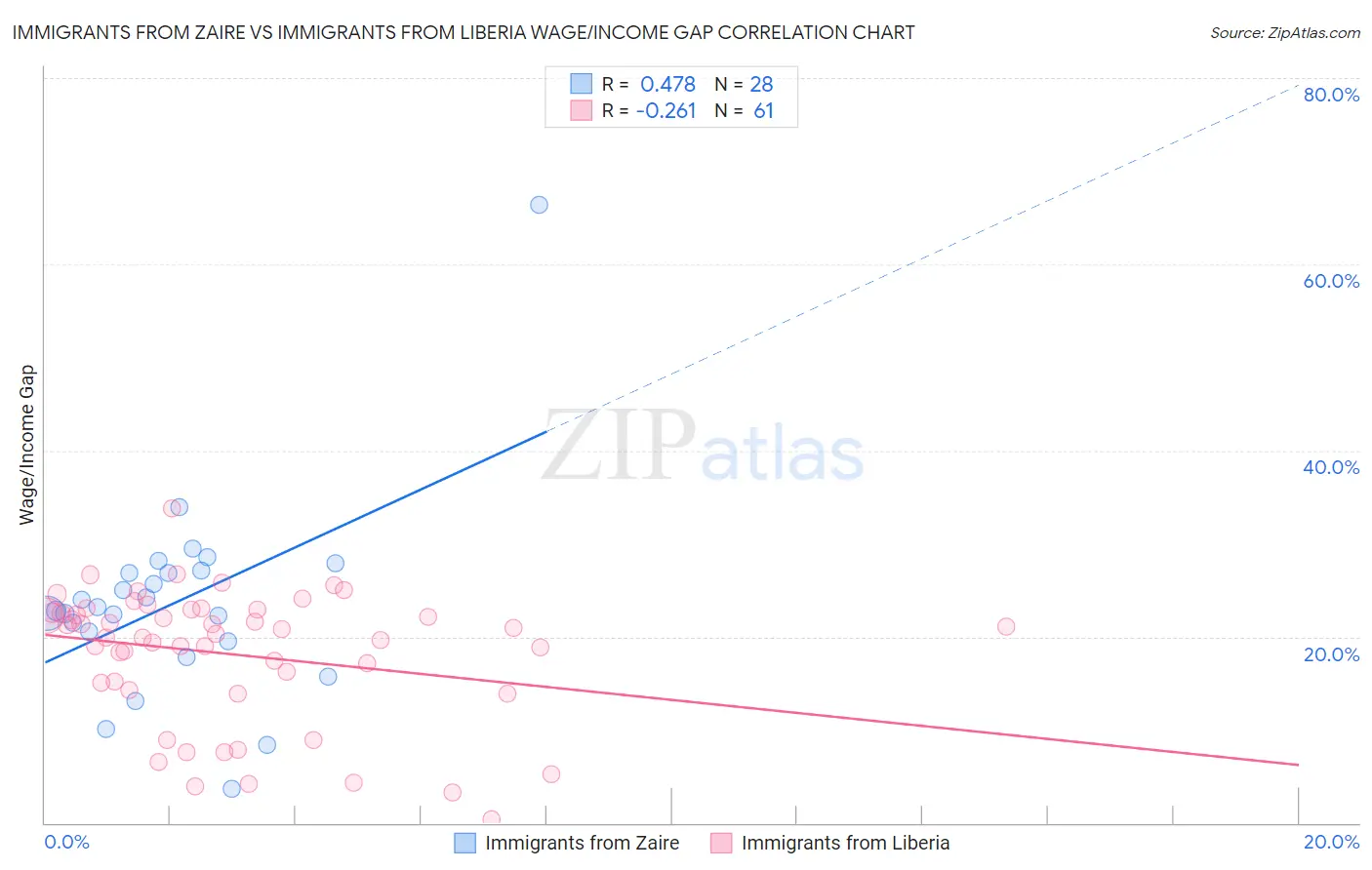 Immigrants from Zaire vs Immigrants from Liberia Wage/Income Gap