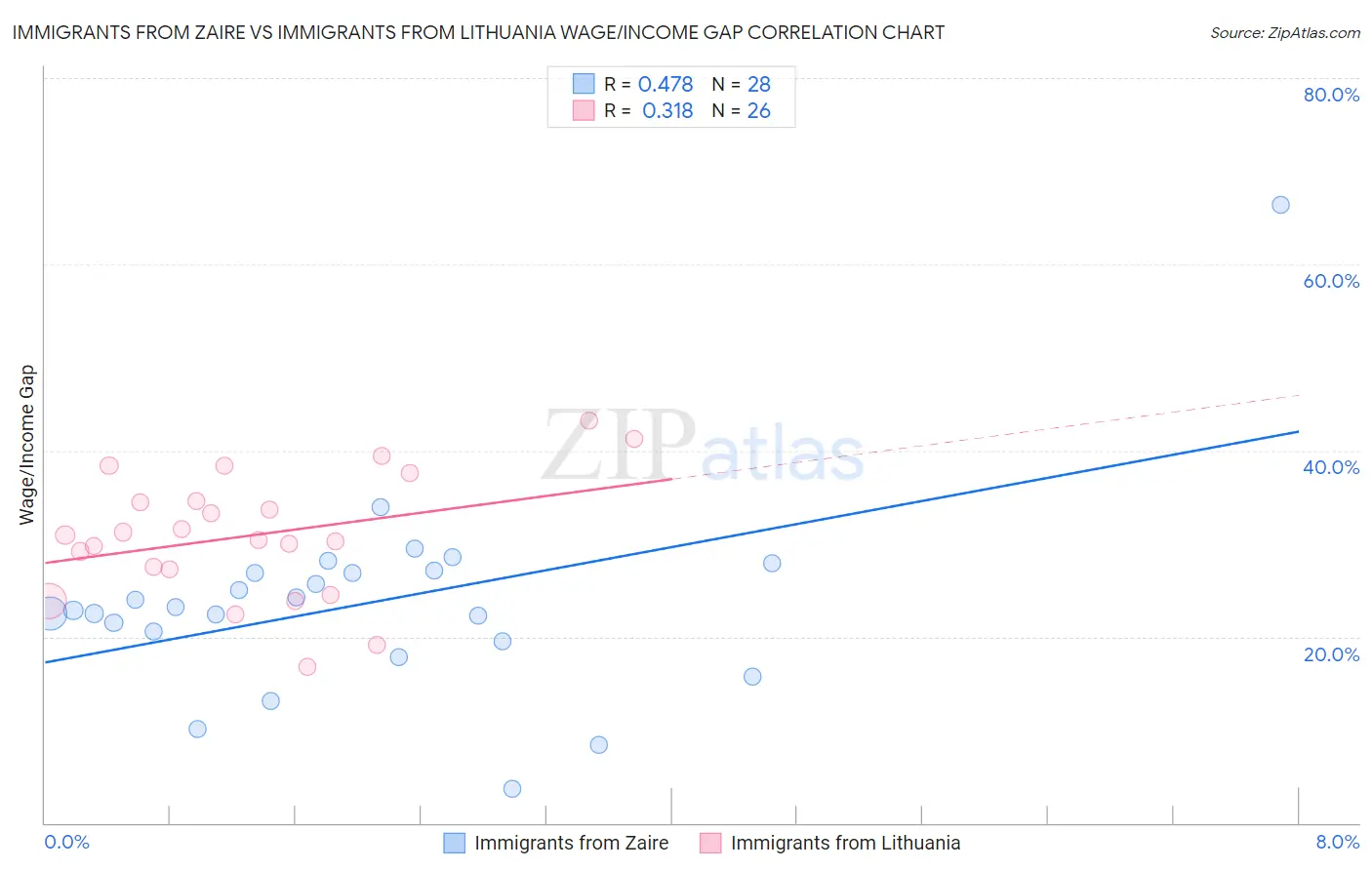 Immigrants from Zaire vs Immigrants from Lithuania Wage/Income Gap