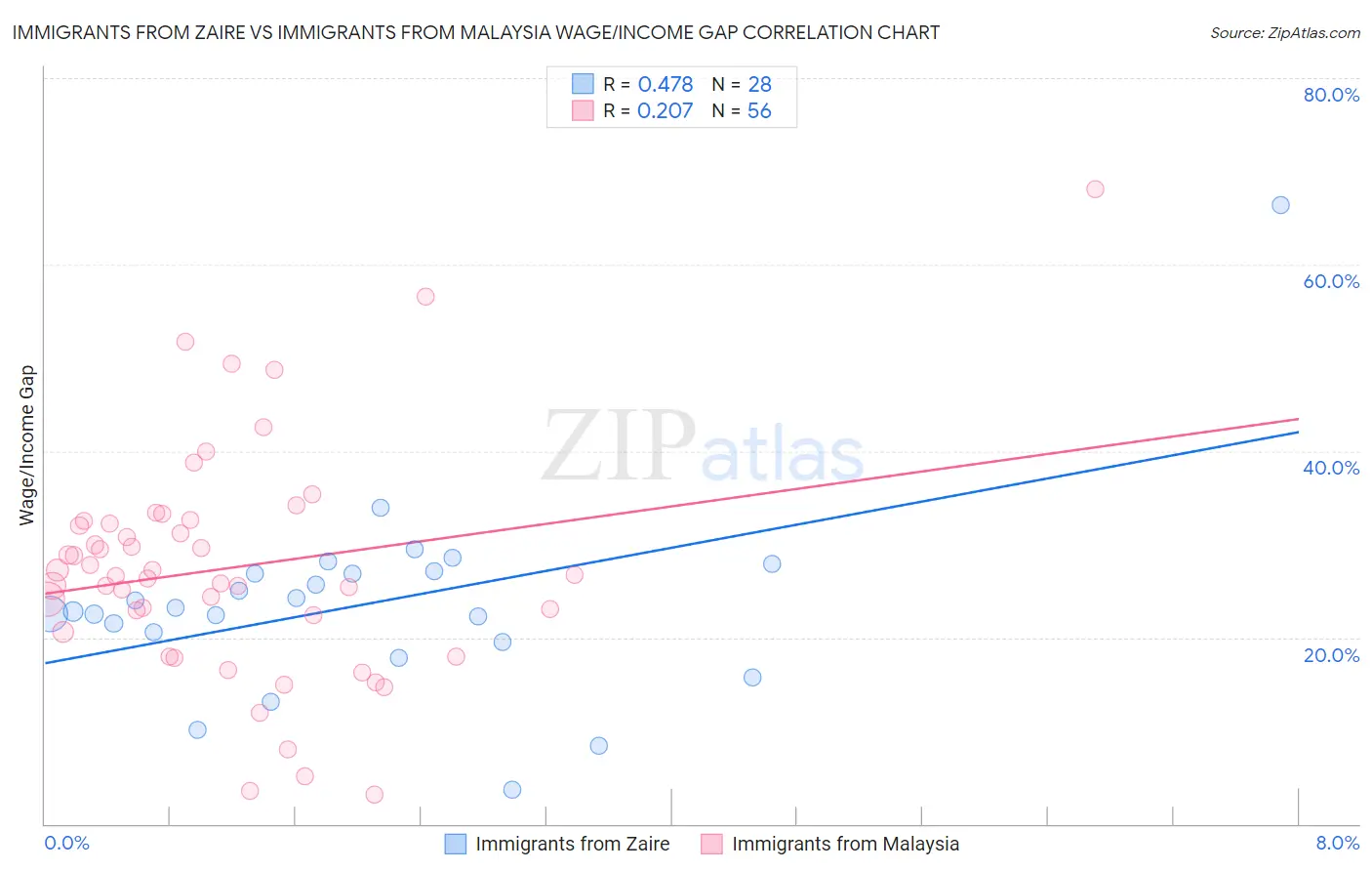 Immigrants from Zaire vs Immigrants from Malaysia Wage/Income Gap