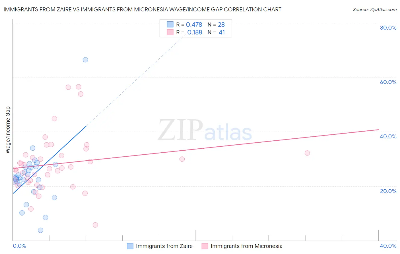 Immigrants from Zaire vs Immigrants from Micronesia Wage/Income Gap