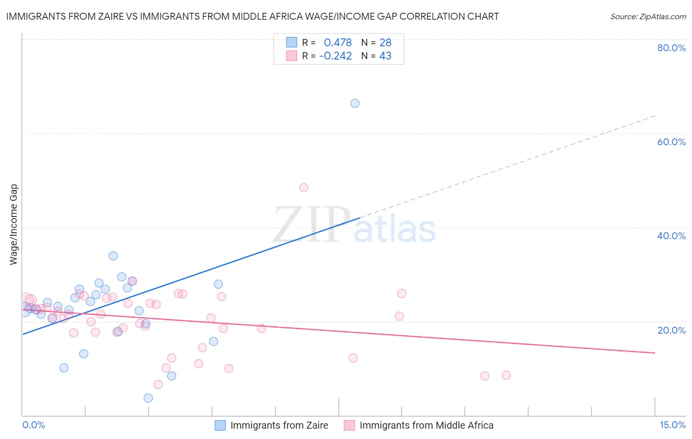 Immigrants from Zaire vs Immigrants from Middle Africa Wage/Income Gap