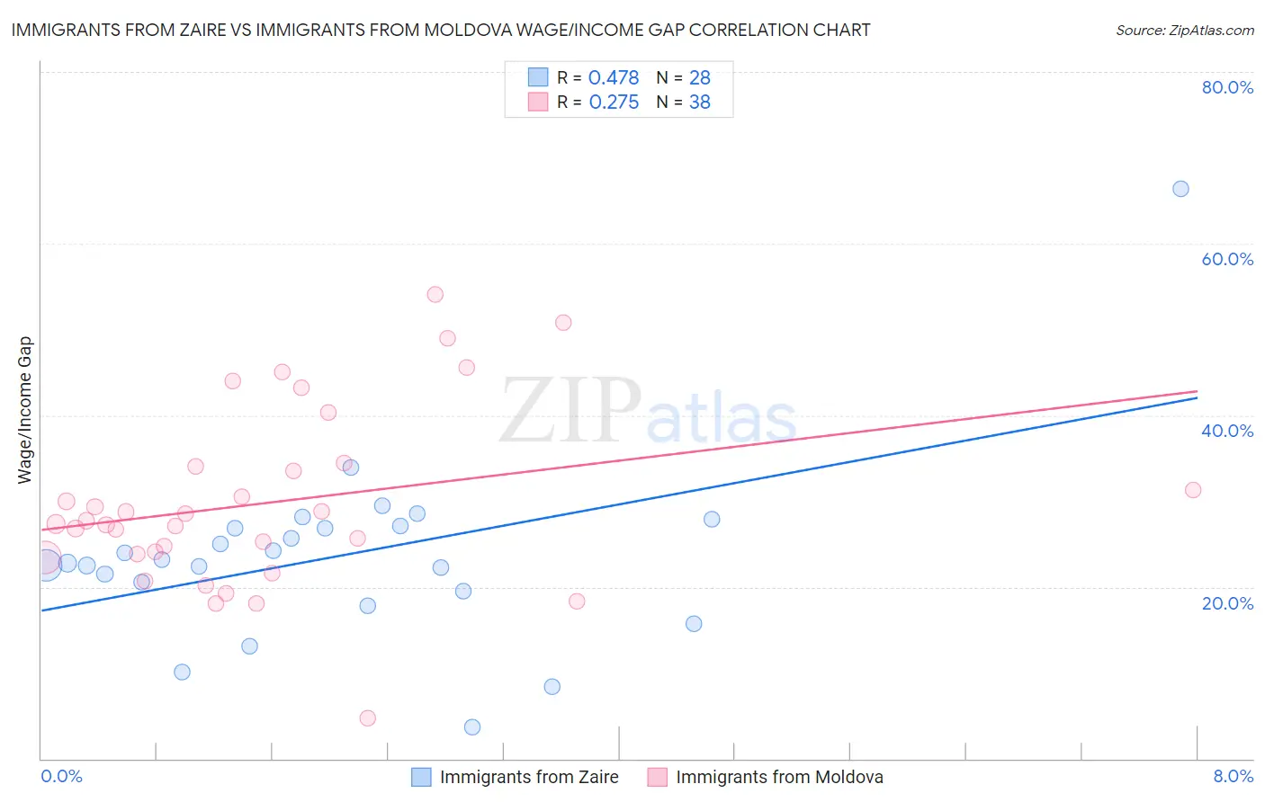 Immigrants from Zaire vs Immigrants from Moldova Wage/Income Gap