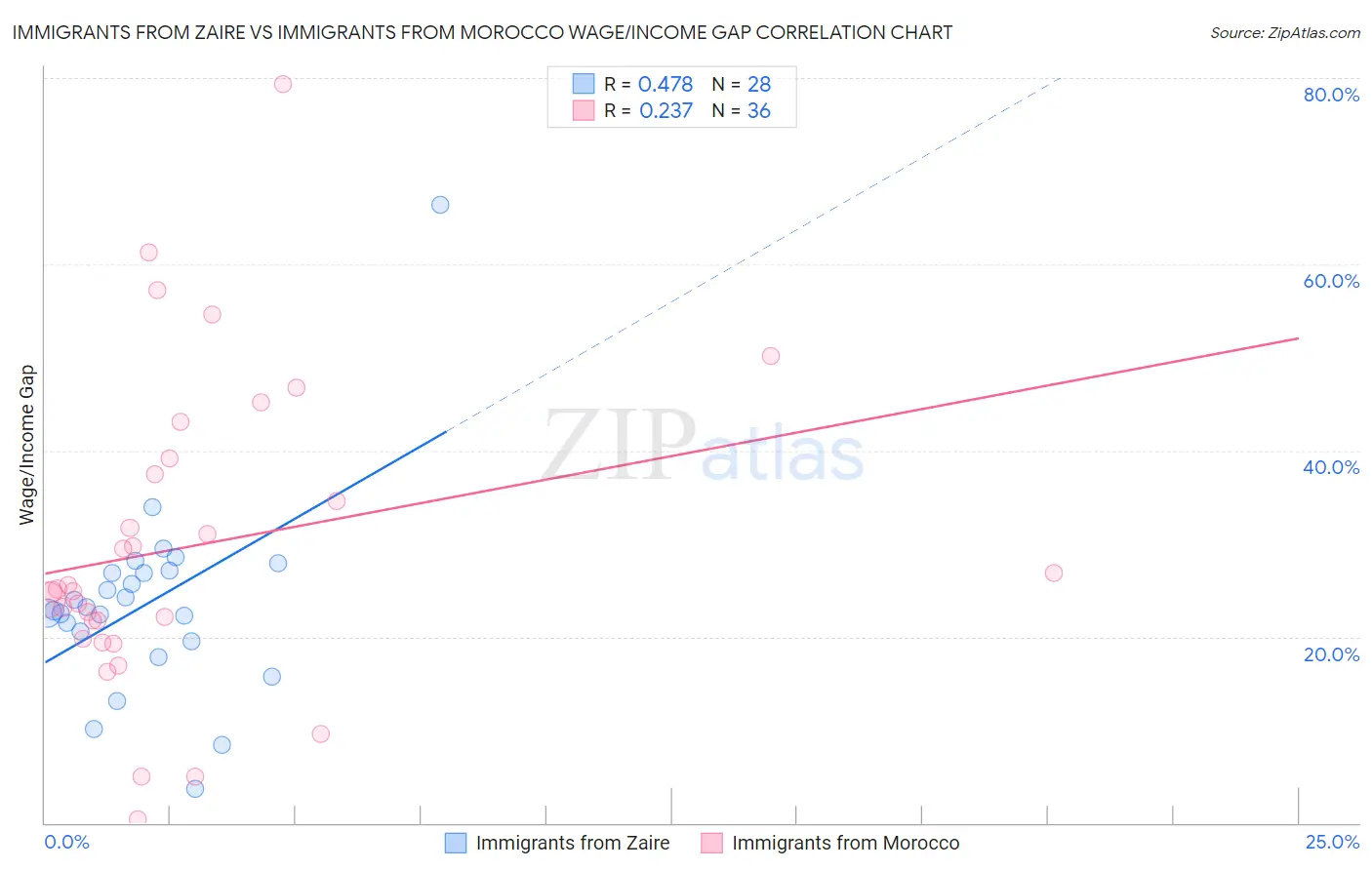 Immigrants from Zaire vs Immigrants from Morocco Wage/Income Gap