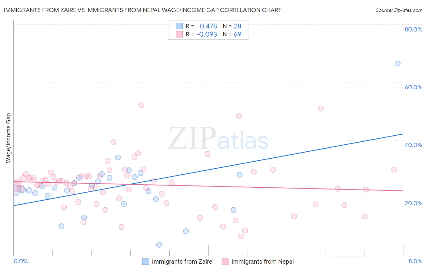 Immigrants from Zaire vs Immigrants from Nepal Wage/Income Gap