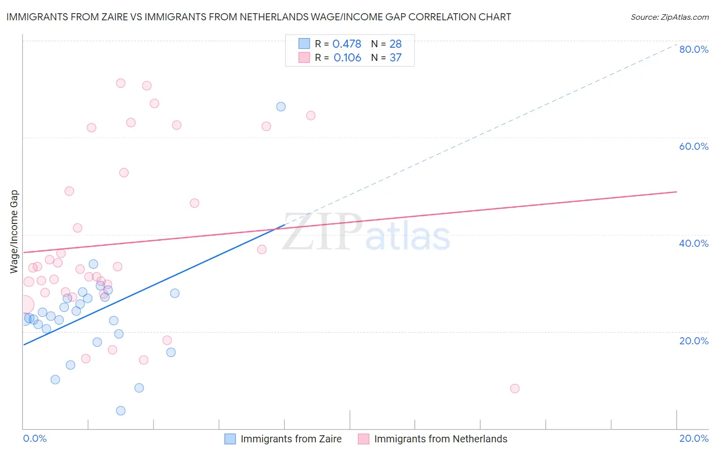 Immigrants from Zaire vs Immigrants from Netherlands Wage/Income Gap