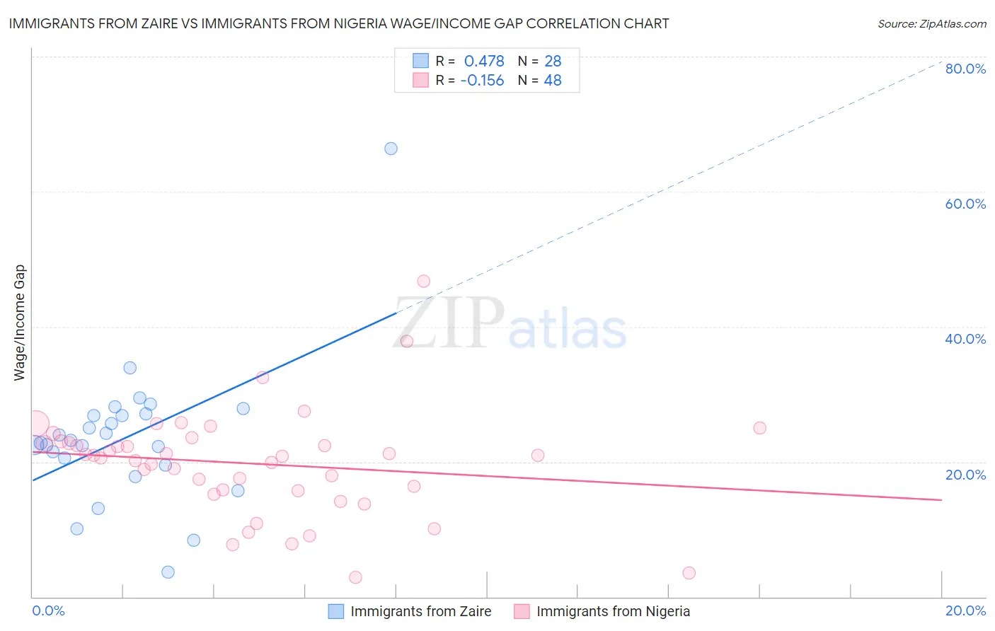 Immigrants from Zaire vs Immigrants from Nigeria Wage/Income Gap