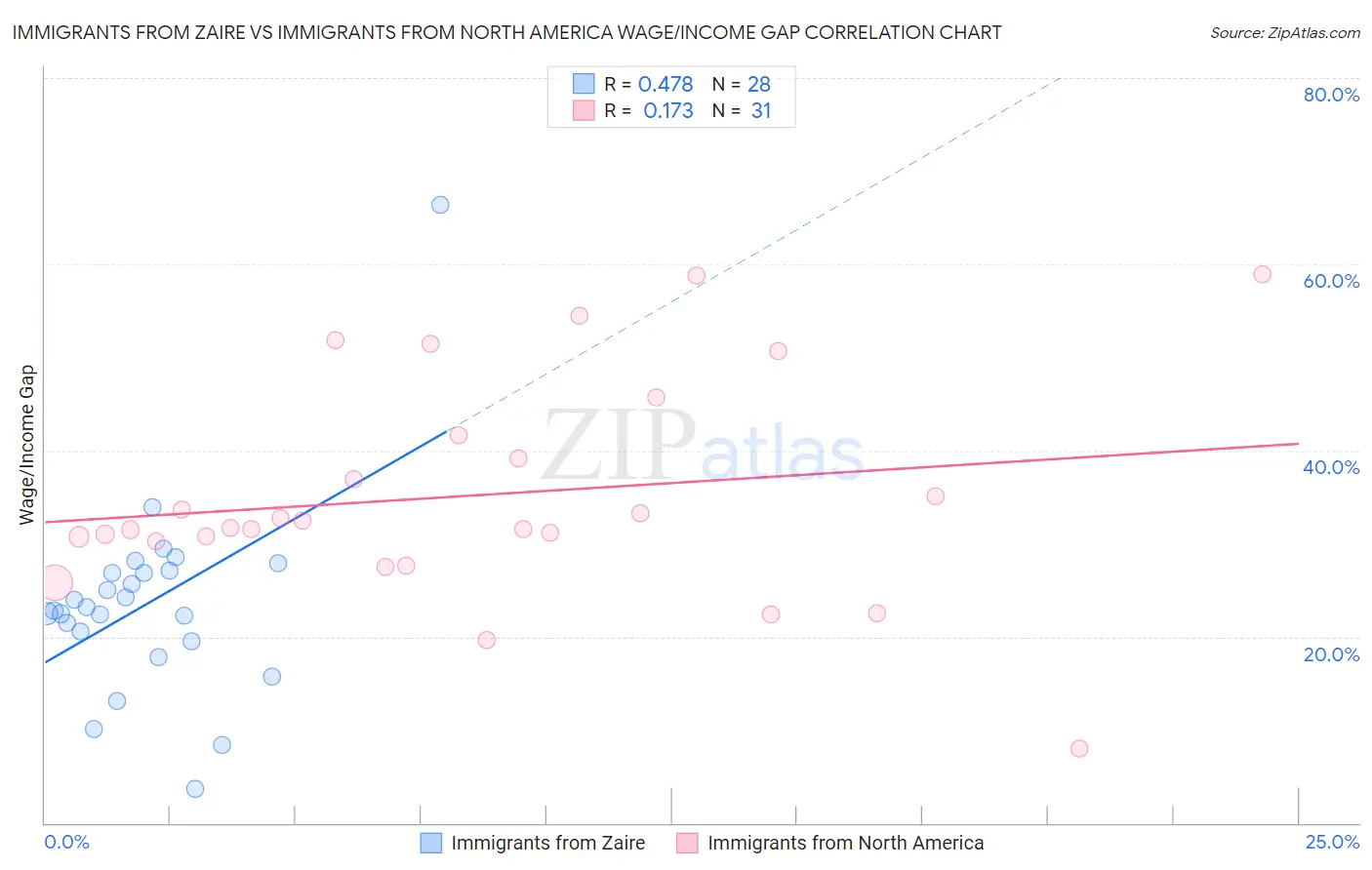 Immigrants from Zaire vs Immigrants from North America Wage/Income Gap