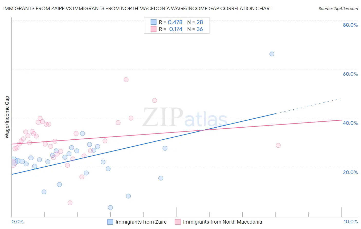 Immigrants from Zaire vs Immigrants from North Macedonia Wage/Income Gap