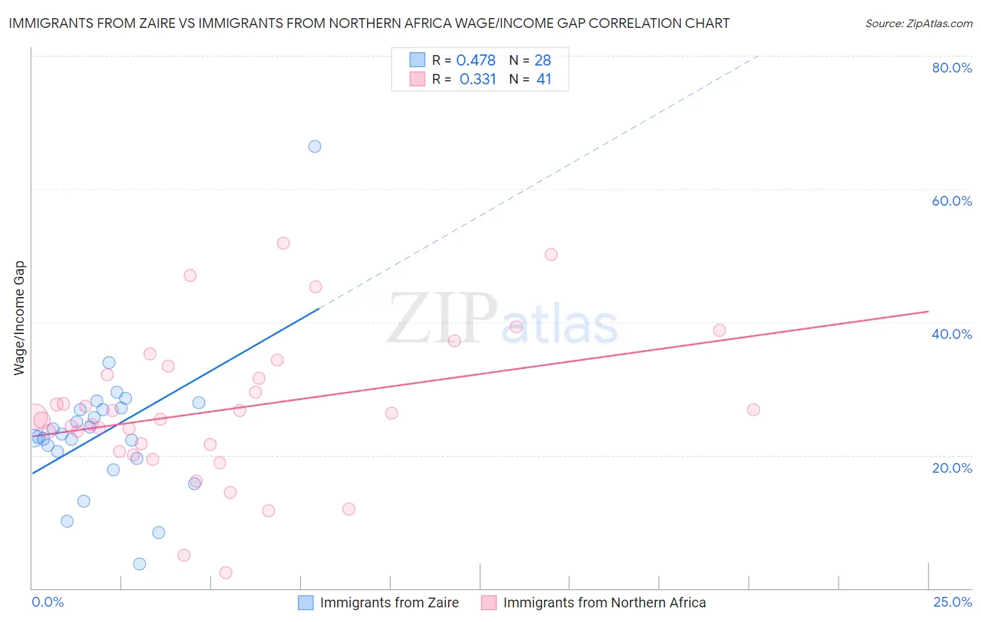 Immigrants from Zaire vs Immigrants from Northern Africa Wage/Income Gap