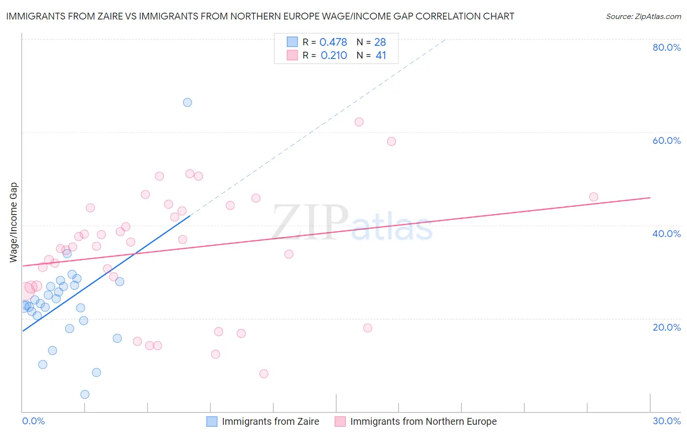 Immigrants from Zaire vs Immigrants from Northern Europe Wage/Income Gap