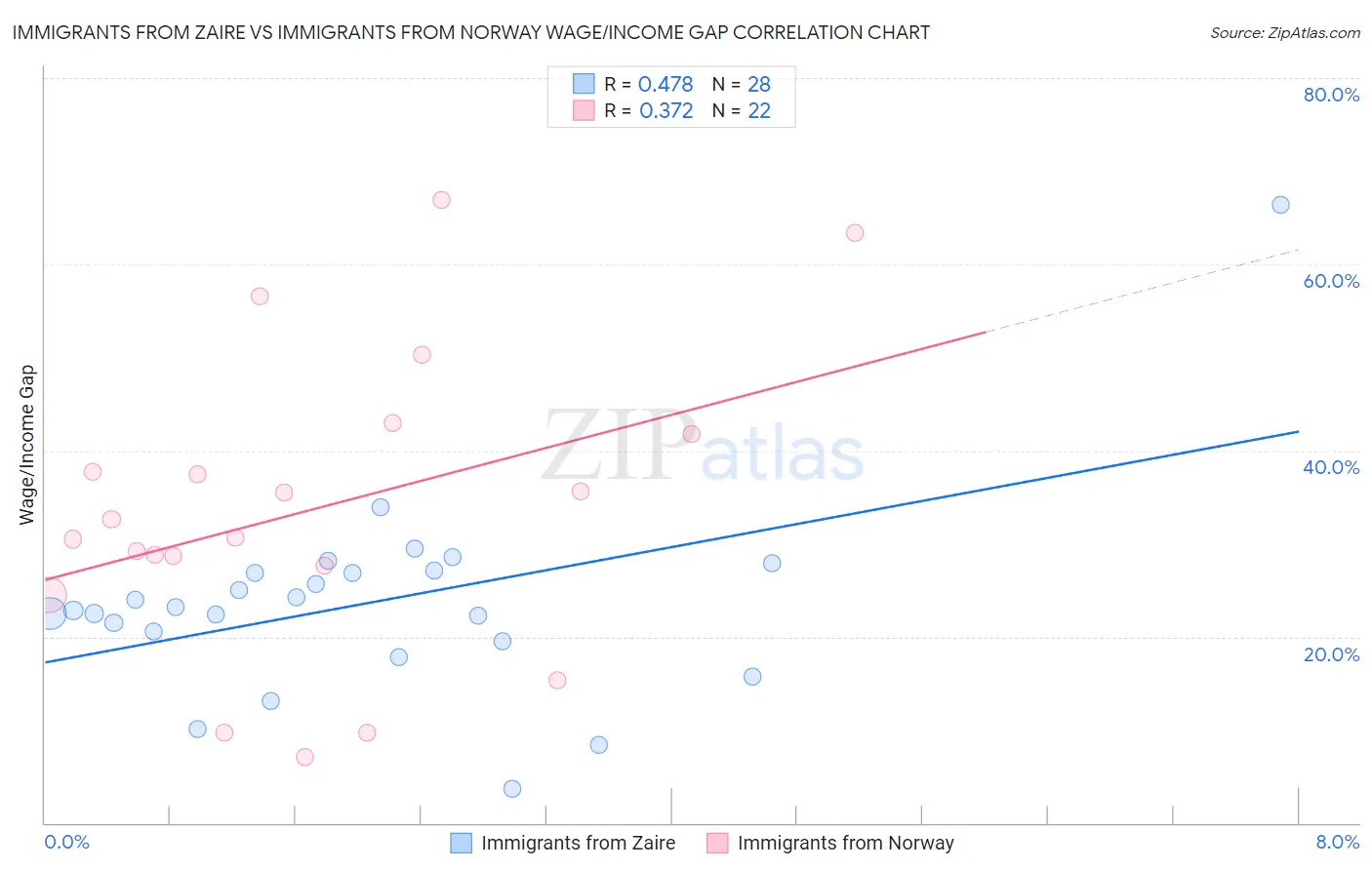 Immigrants from Zaire vs Immigrants from Norway Wage/Income Gap