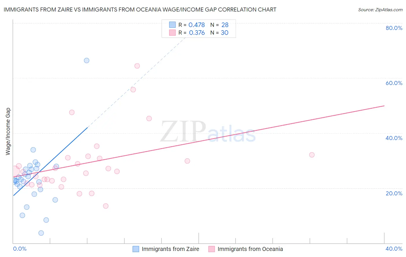 Immigrants from Zaire vs Immigrants from Oceania Wage/Income Gap