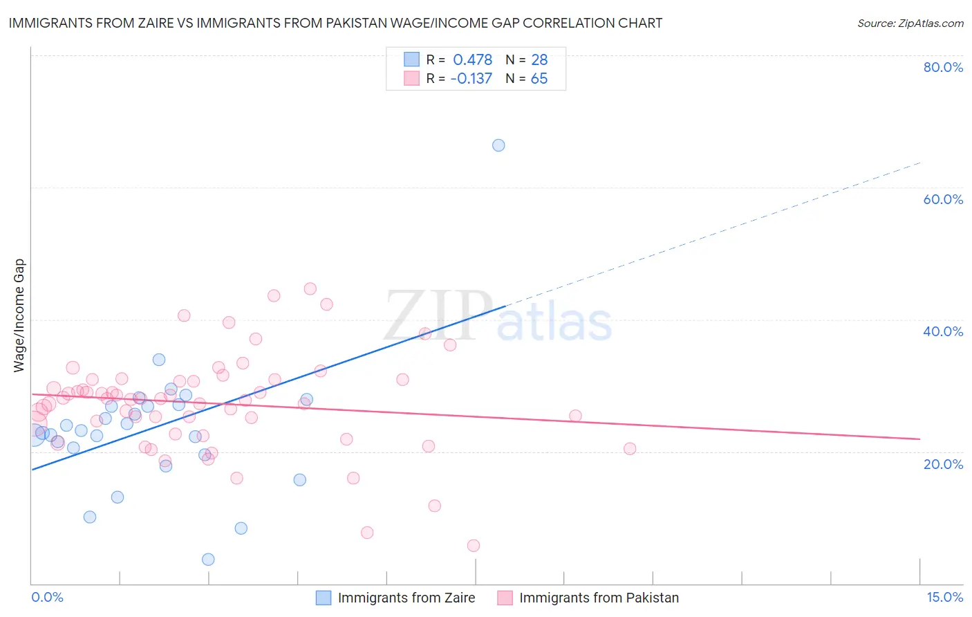 Immigrants from Zaire vs Immigrants from Pakistan Wage/Income Gap