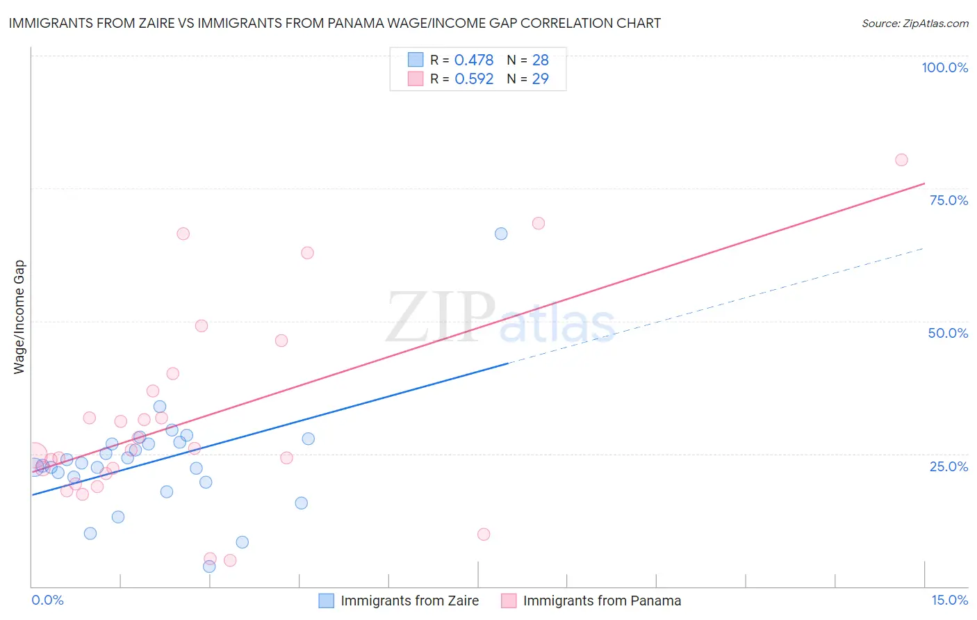 Immigrants from Zaire vs Immigrants from Panama Wage/Income Gap