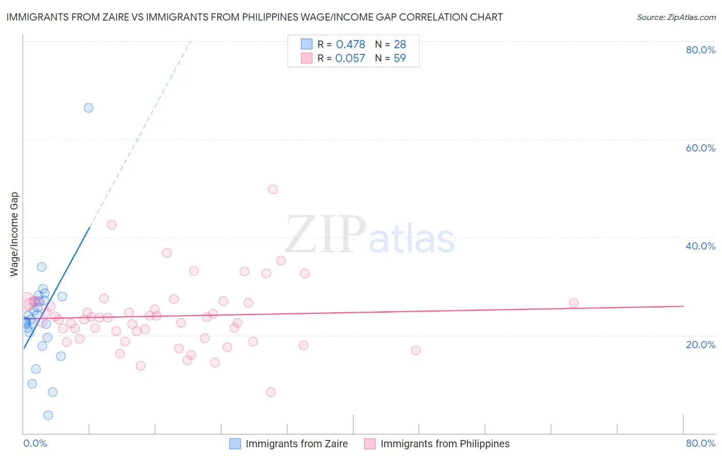 Immigrants from Zaire vs Immigrants from Philippines Wage/Income Gap