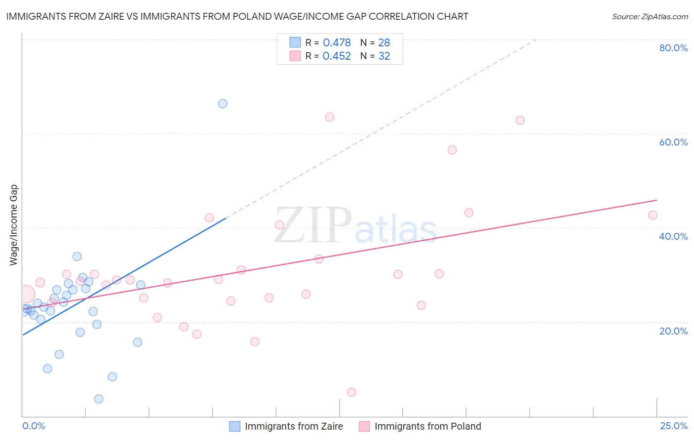 Immigrants from Zaire vs Immigrants from Poland Wage/Income Gap