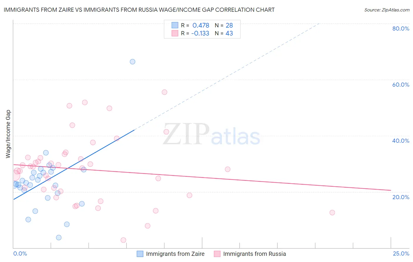 Immigrants from Zaire vs Immigrants from Russia Wage/Income Gap