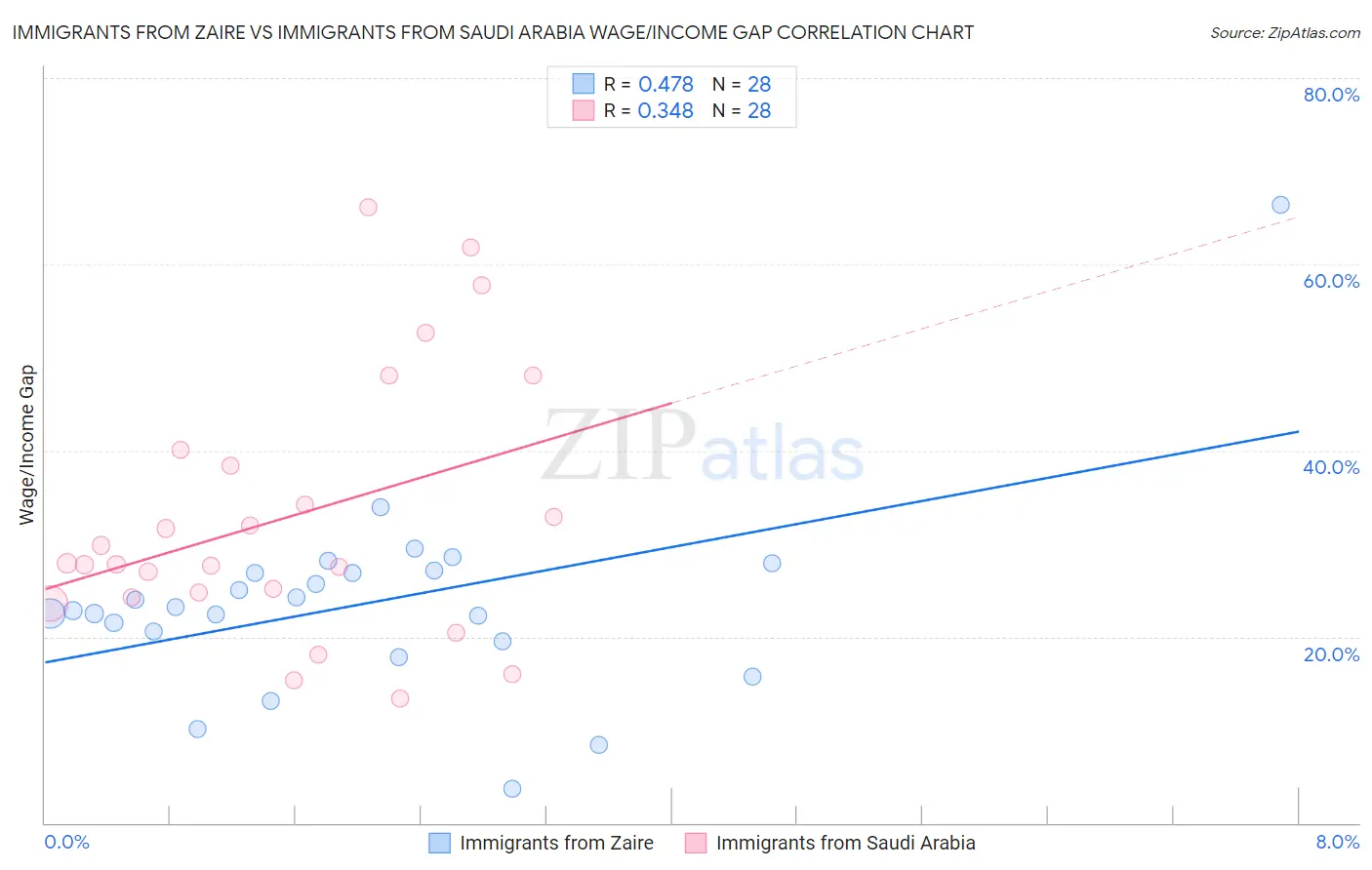 Immigrants from Zaire vs Immigrants from Saudi Arabia Wage/Income Gap