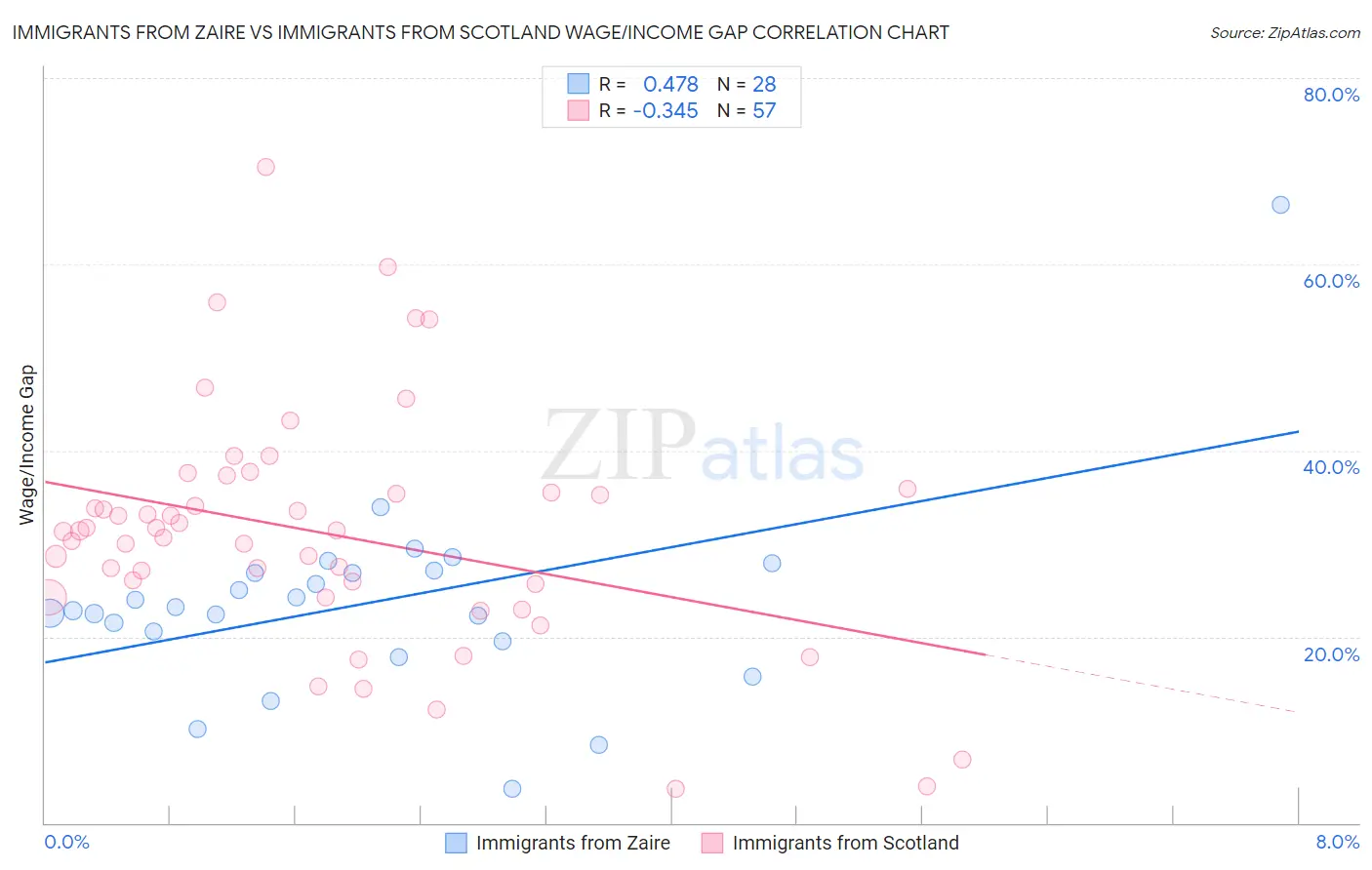 Immigrants from Zaire vs Immigrants from Scotland Wage/Income Gap