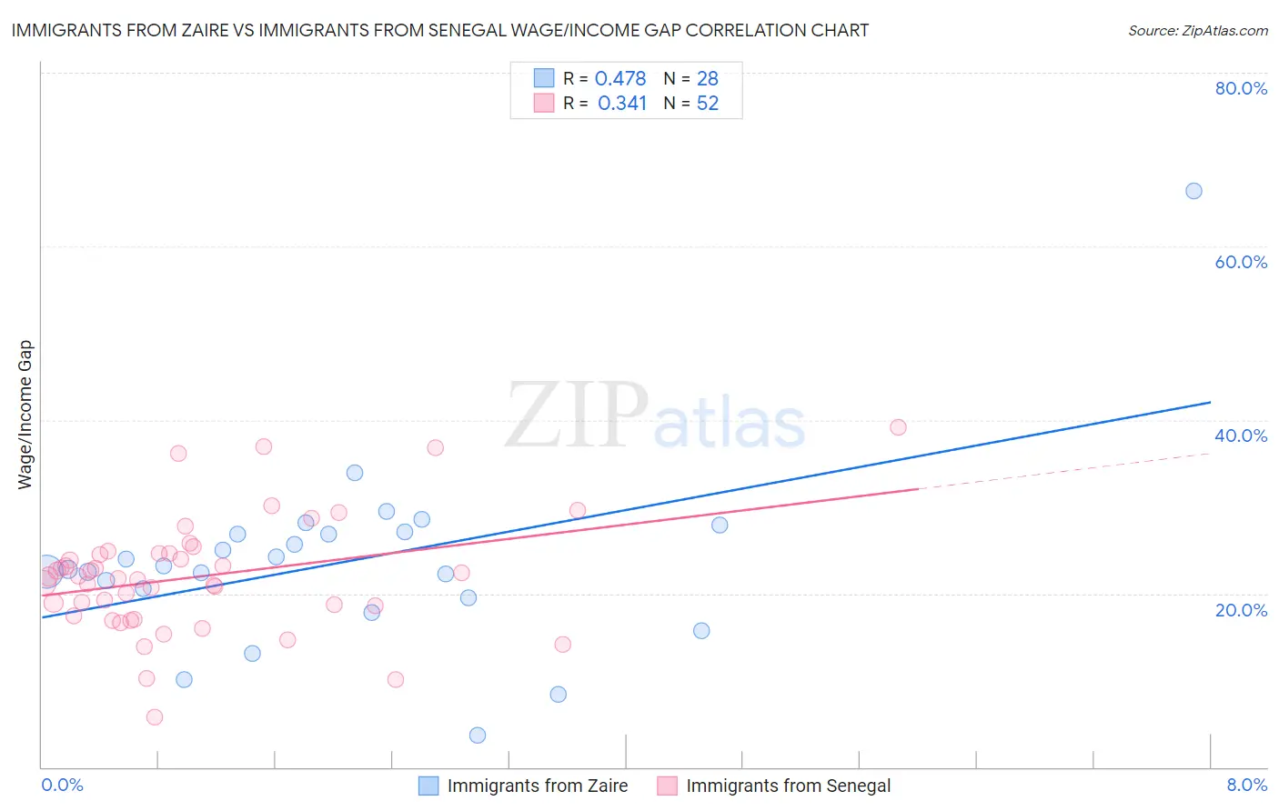 Immigrants from Zaire vs Immigrants from Senegal Wage/Income Gap