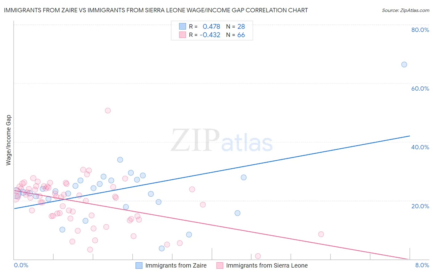 Immigrants from Zaire vs Immigrants from Sierra Leone Wage/Income Gap