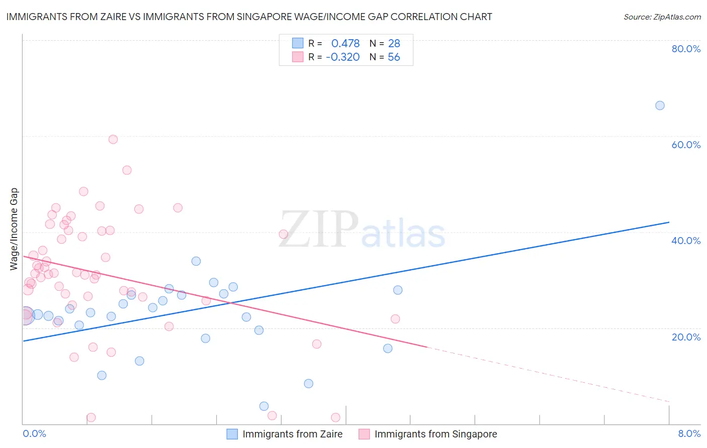 Immigrants from Zaire vs Immigrants from Singapore Wage/Income Gap