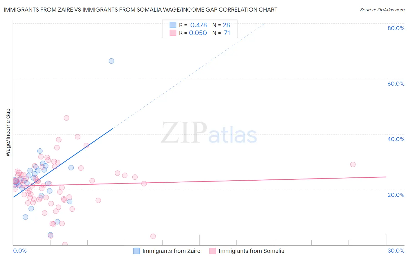 Immigrants from Zaire vs Immigrants from Somalia Wage/Income Gap