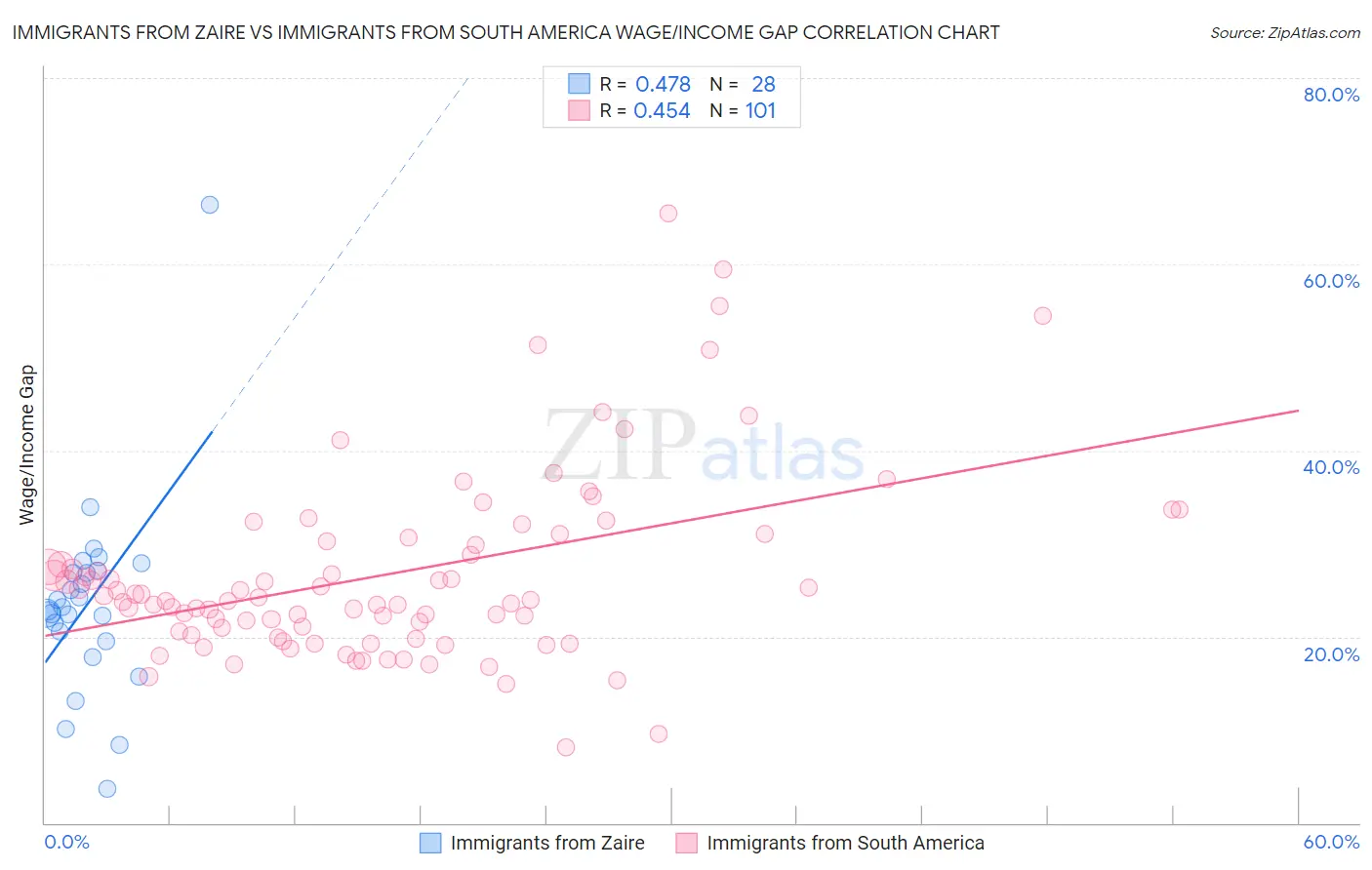 Immigrants from Zaire vs Immigrants from South America Wage/Income Gap