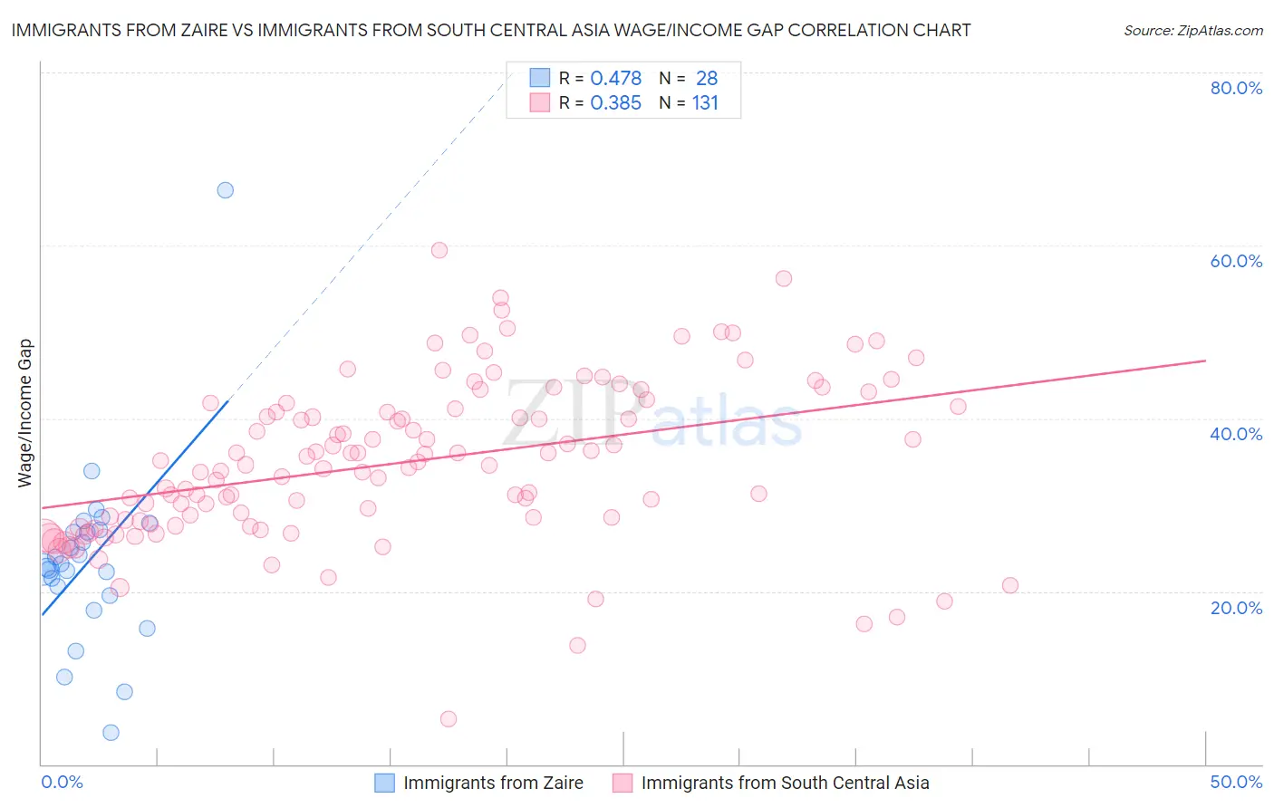 Immigrants from Zaire vs Immigrants from South Central Asia Wage/Income Gap