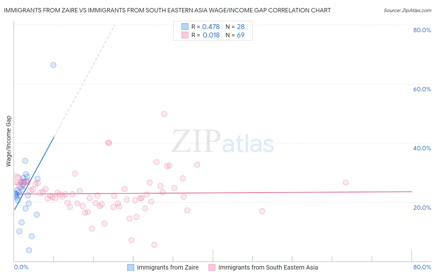 Immigrants from Zaire vs Immigrants from South Eastern Asia Wage/Income Gap