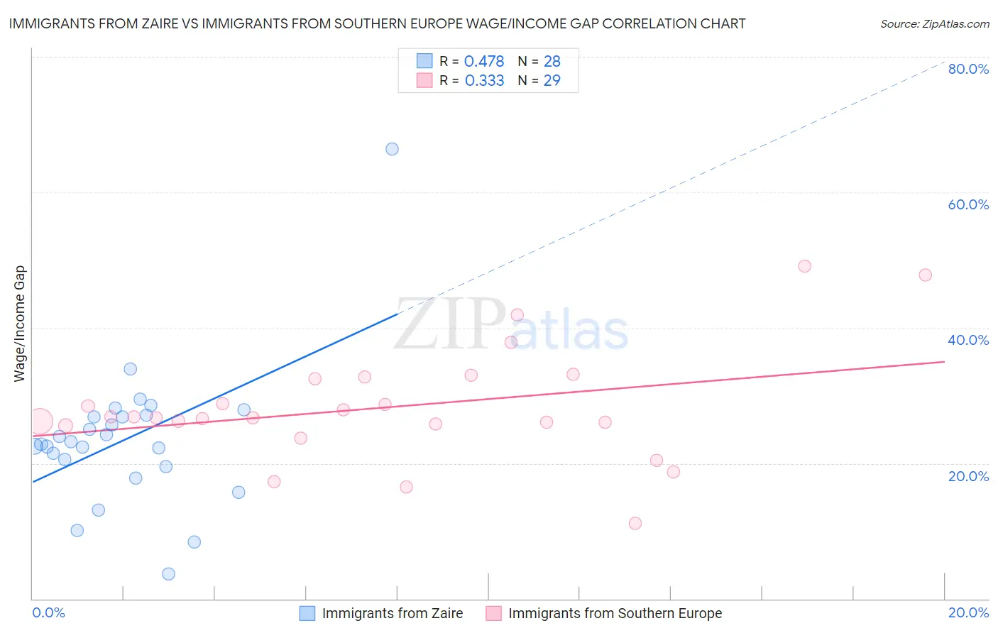 Immigrants from Zaire vs Immigrants from Southern Europe Wage/Income Gap