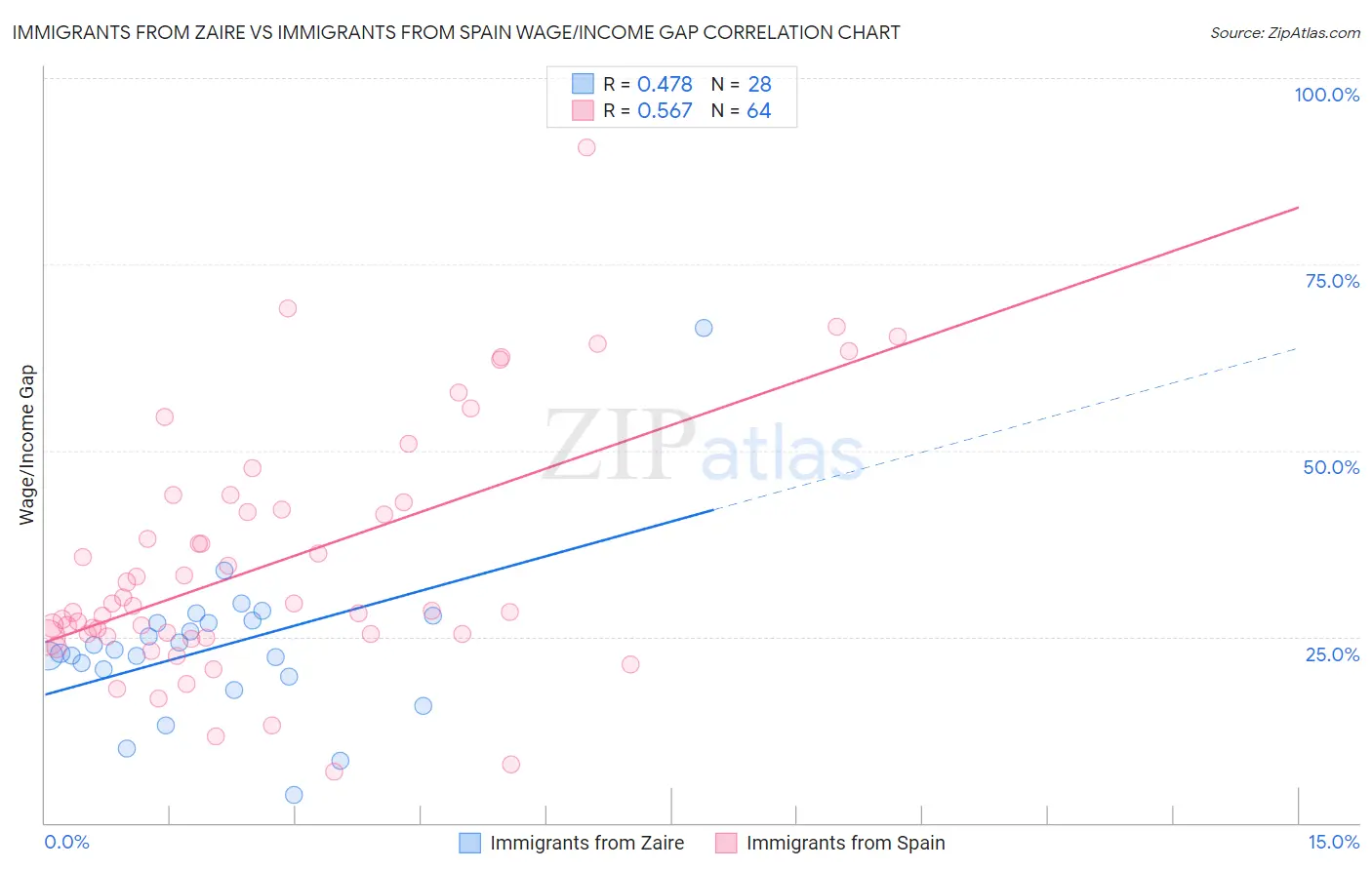 Immigrants from Zaire vs Immigrants from Spain Wage/Income Gap