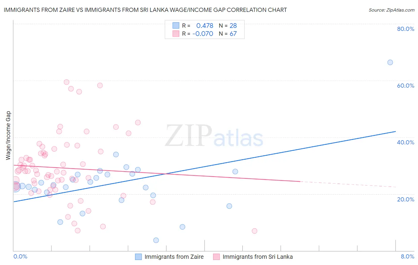 Immigrants from Zaire vs Immigrants from Sri Lanka Wage/Income Gap